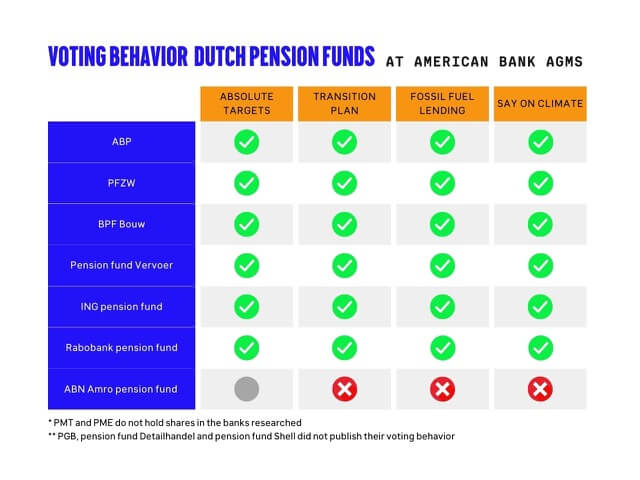 Chart showing voting behavior at Dutch Pension Funds